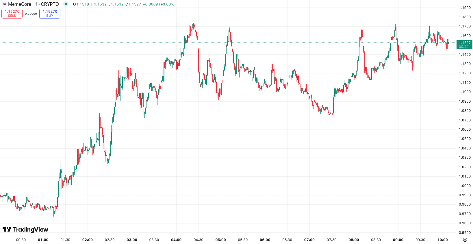 24-часовая динамика цены Memecore на 4 сентября 2025 года. Источник: TradingView